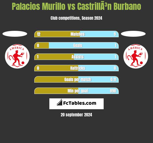 Palacios Murillo vs CastrillÃ³n Burbano h2h player stats