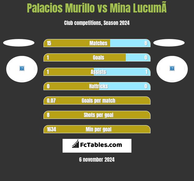 Palacios Murillo vs Mina  LucumÃ­ h2h player stats