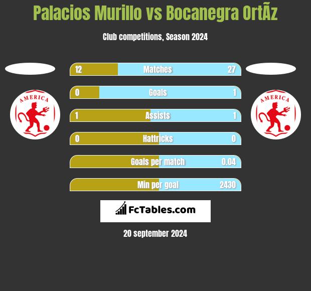 Palacios Murillo vs Bocanegra OrtÃ­z h2h player stats