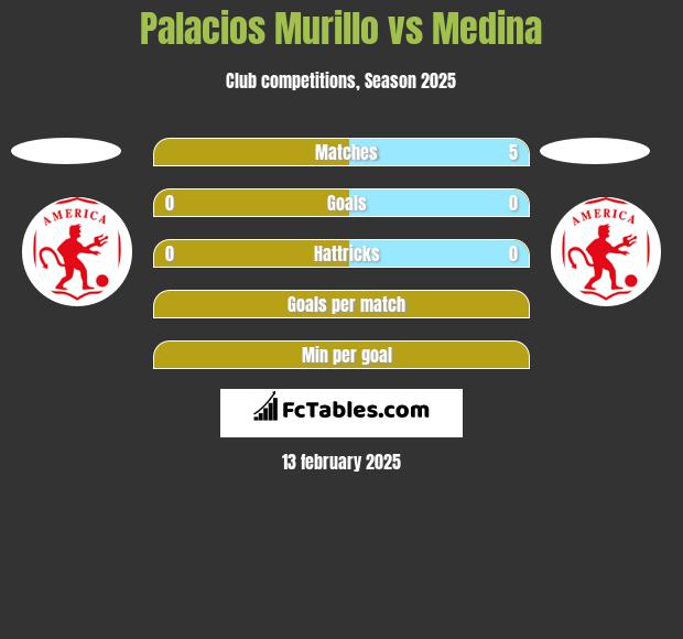 Palacios Murillo vs Medina h2h player stats