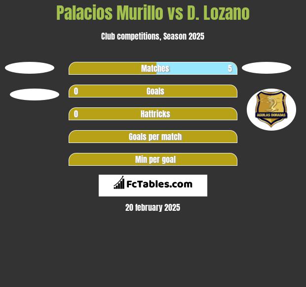 Palacios Murillo vs D. Lozano h2h player stats