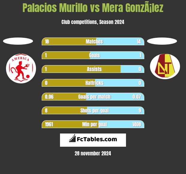 Palacios Murillo vs Mera GonzÃ¡lez h2h player stats