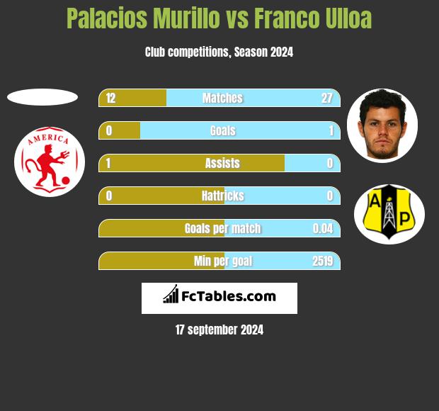 Palacios Murillo vs Franco Ulloa h2h player stats