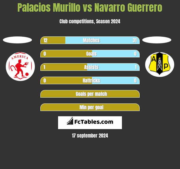 Palacios Murillo vs Navarro Guerrero h2h player stats