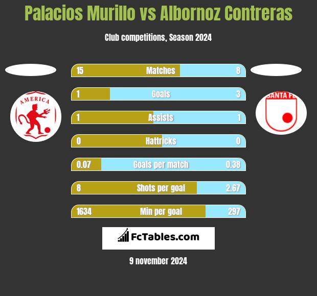 Palacios Murillo vs Albornoz Contreras h2h player stats