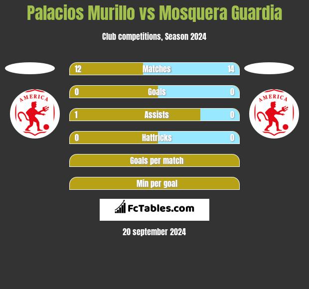 Palacios Murillo vs Mosquera Guardia h2h player stats