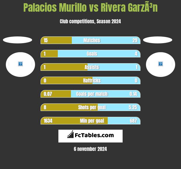 Palacios Murillo vs Rivera GarzÃ³n h2h player stats