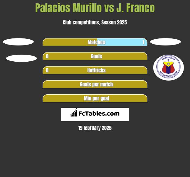 Palacios Murillo vs J. Franco h2h player stats