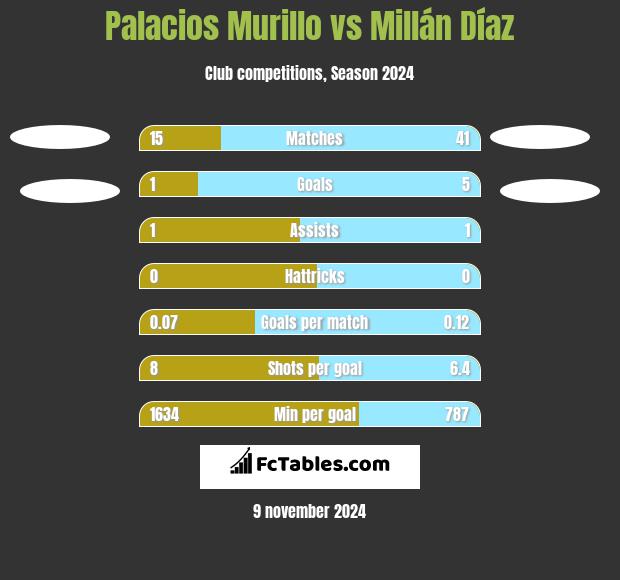 Palacios Murillo vs Millán Díaz h2h player stats