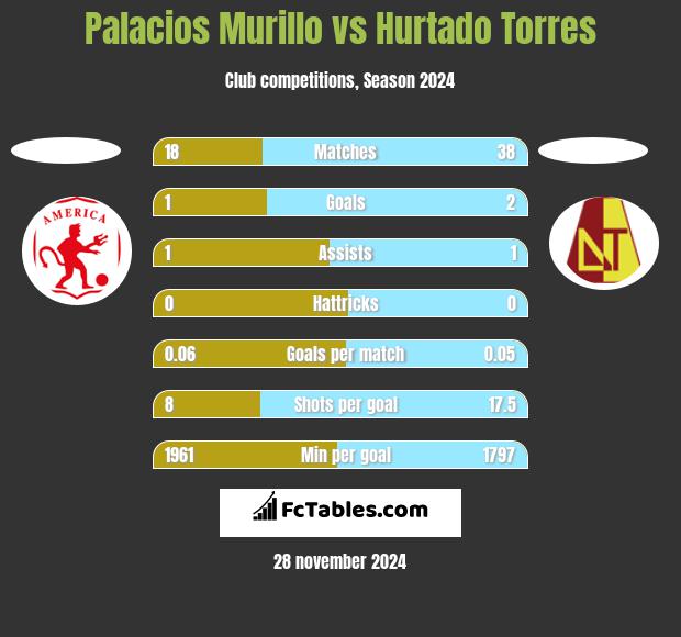 Palacios Murillo vs Hurtado Torres h2h player stats