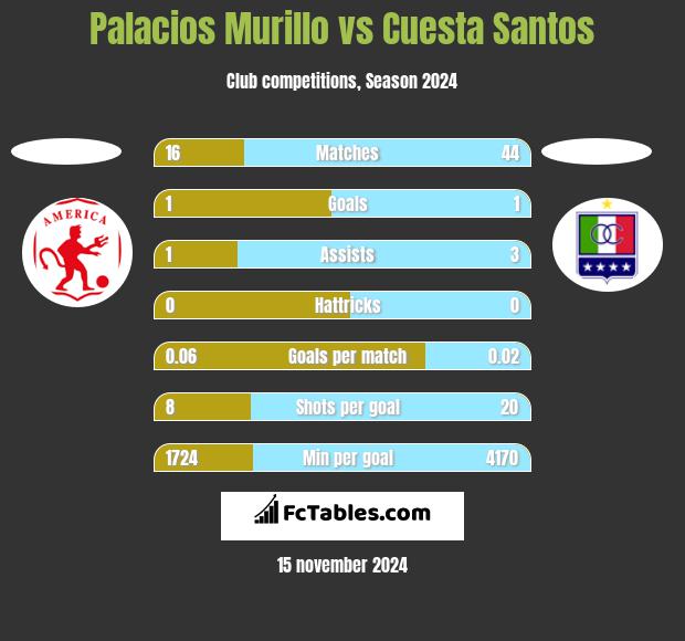 Palacios Murillo vs Cuesta Santos h2h player stats