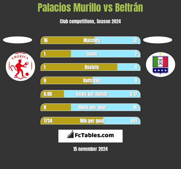 Palacios Murillo vs Beltrán h2h player stats