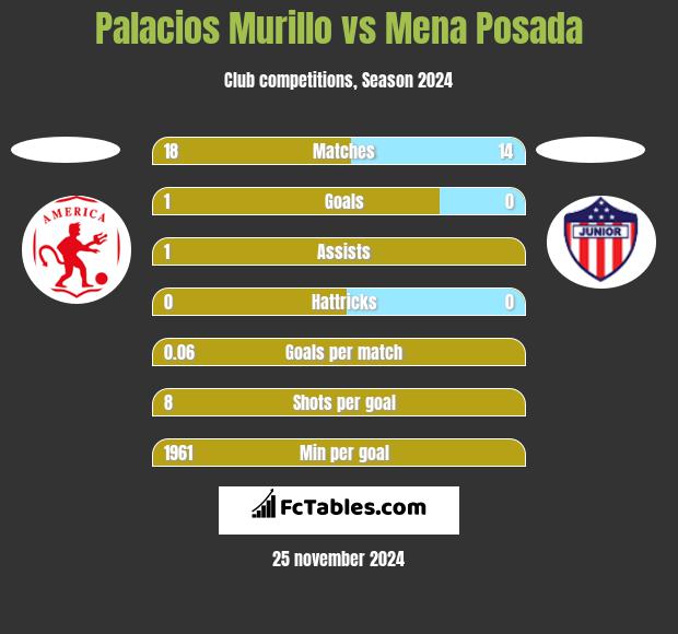 Palacios Murillo vs Mena Posada h2h player stats