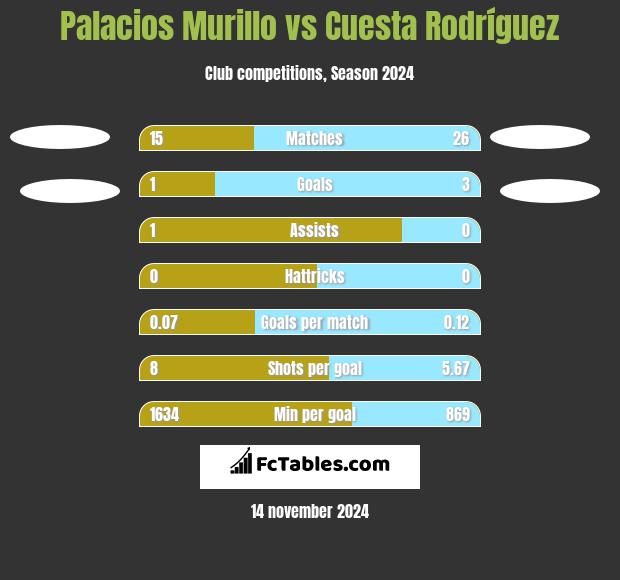 Palacios Murillo vs Cuesta Rodríguez h2h player stats