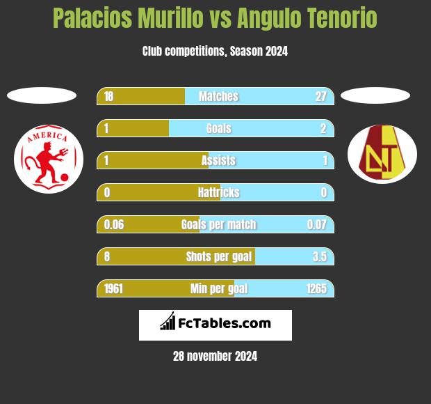 Palacios Murillo vs Angulo Tenorio h2h player stats