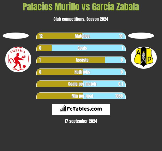 Palacios Murillo vs García Zabala h2h player stats