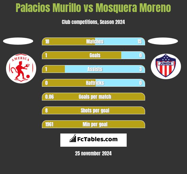 Palacios Murillo vs Mosquera Moreno h2h player stats