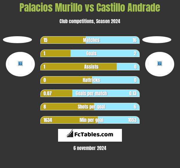 Palacios Murillo vs Castillo Andrade h2h player stats