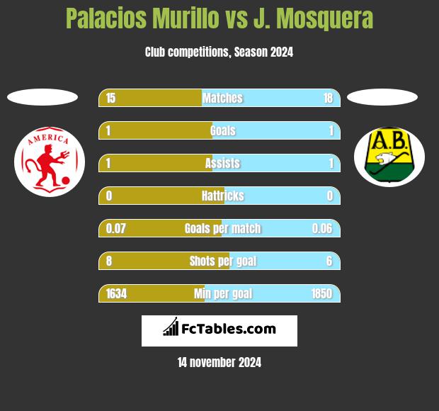 Palacios Murillo vs J. Mosquera h2h player stats