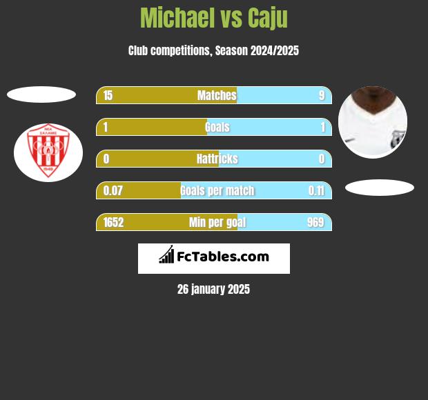 Michael vs Caju h2h player stats