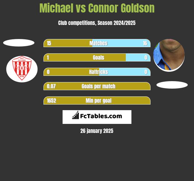 Michael vs Connor Goldson h2h player stats