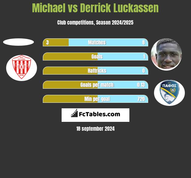 Michael vs Derrick Luckassen h2h player stats