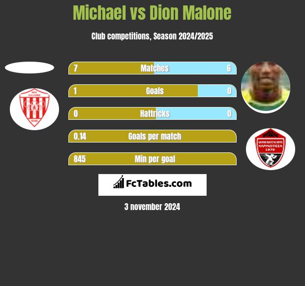 Michael vs Dion Malone h2h player stats