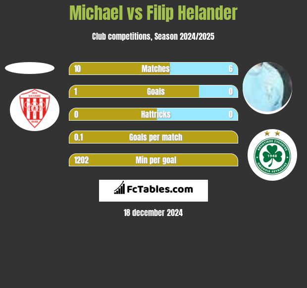 Michael vs Filip Helander h2h player stats