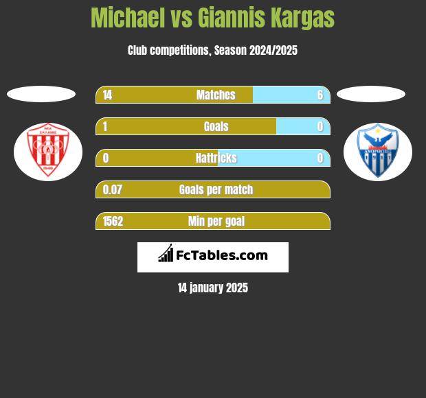 Michael vs Giannis Kargas h2h player stats