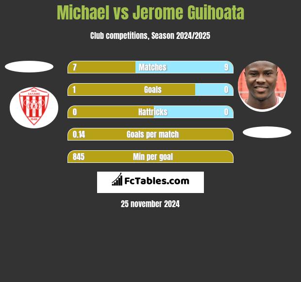 Michael vs Jerome Guihoata h2h player stats