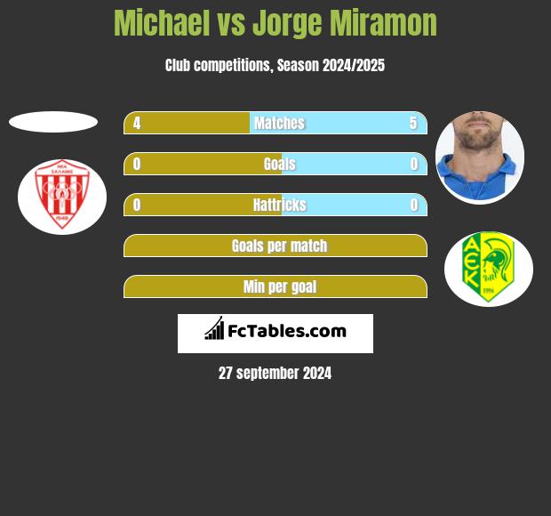 Michael vs Jorge Miramon h2h player stats