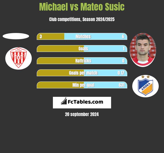 Michael vs Mateo Susic h2h player stats