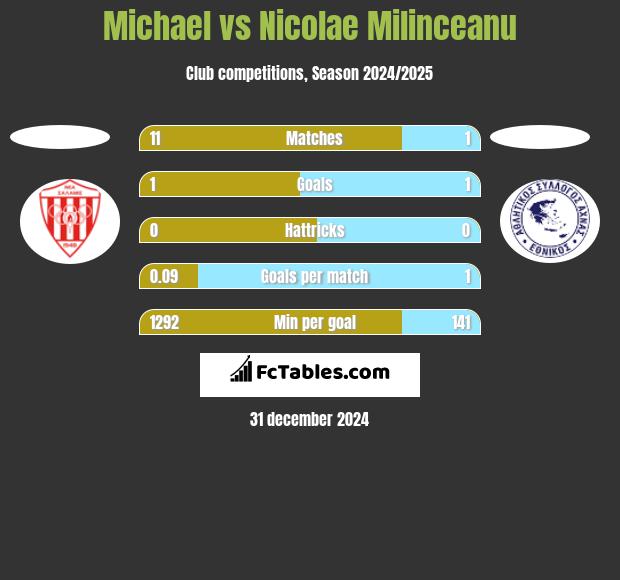 Michael vs Nicolae Milinceanu h2h player stats