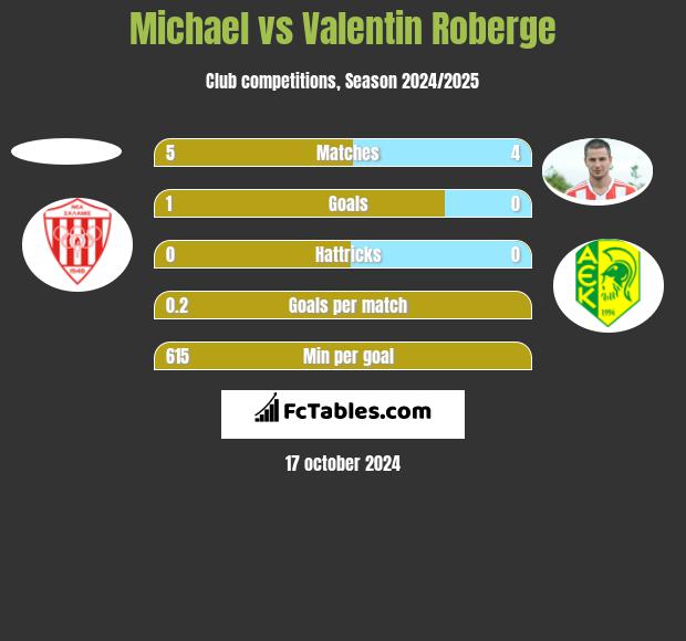 Michael vs Valentin Roberge h2h player stats