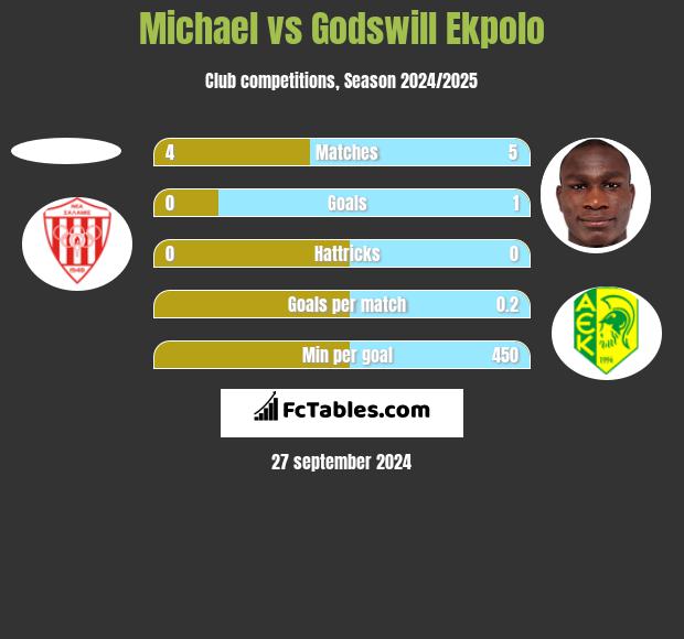 Michael vs Godswill Ekpolo h2h player stats