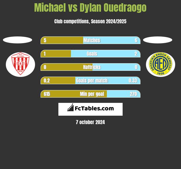 Michael vs Dylan Ouedraogo h2h player stats