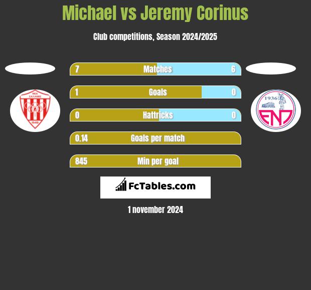 Michael vs Jeremy Corinus h2h player stats