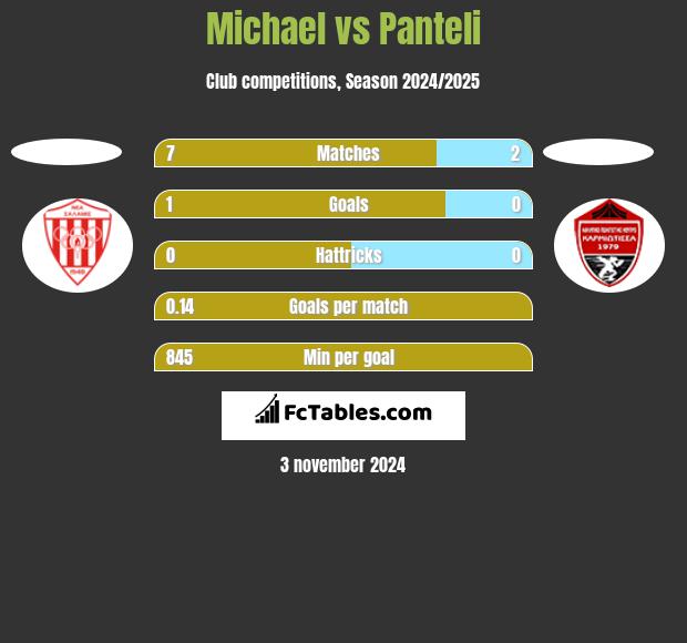 Michael vs Panteli h2h player stats