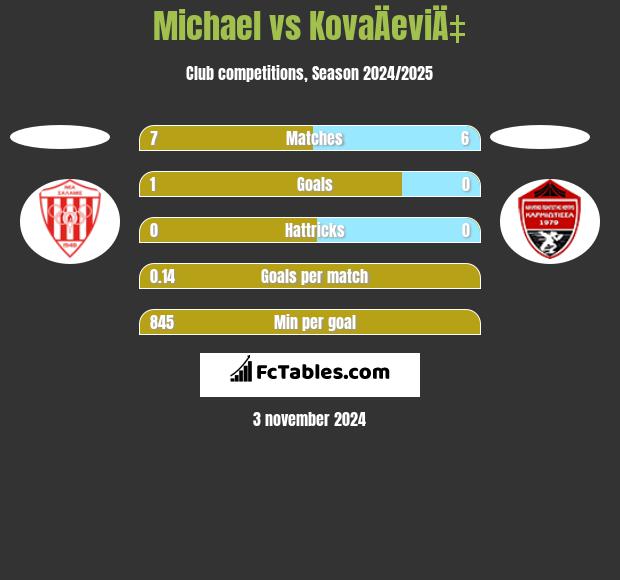 Michael vs KovaÄeviÄ‡ h2h player stats