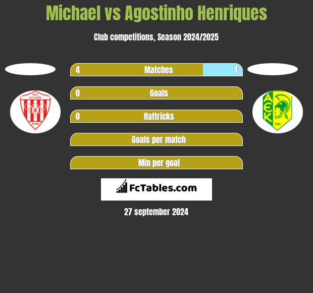 Michael vs Agostinho Henriques h2h player stats