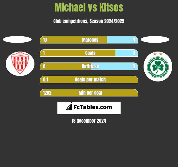 Michael vs Kitsos h2h player stats