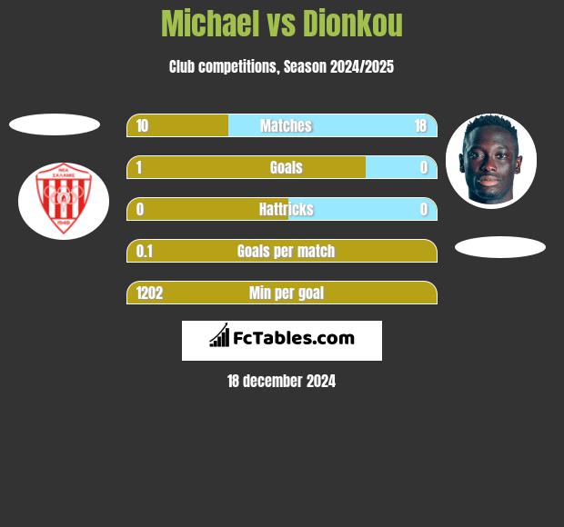 Michael vs Dionkou h2h player stats