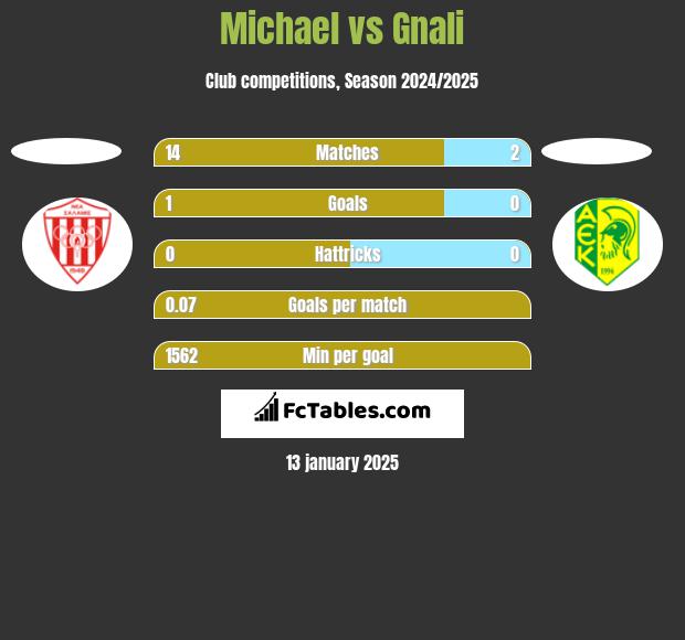 Michael vs Gnali h2h player stats