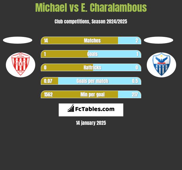 Michael vs E. Charalambous h2h player stats