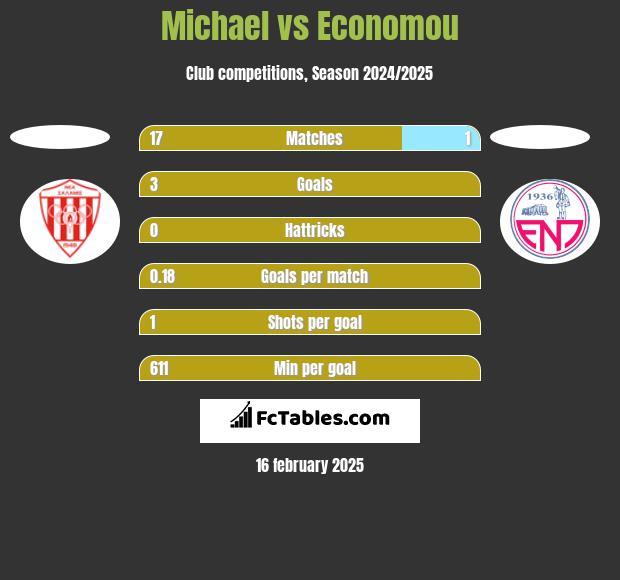 Michael vs Economou h2h player stats