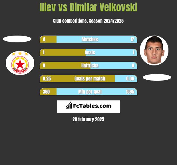 Iliev vs Dimitar Velkovski h2h player stats