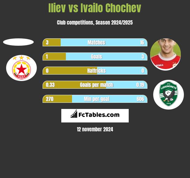 Iliev vs Ivailo Chochev h2h player stats