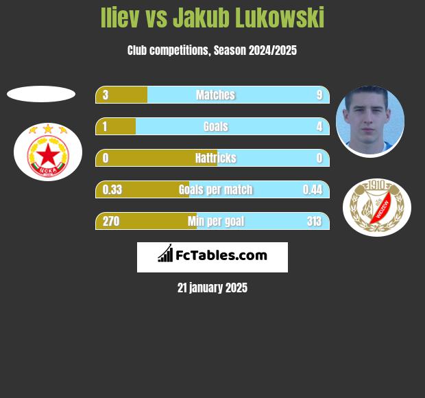 Iliev vs Jakub Lukowski h2h player stats