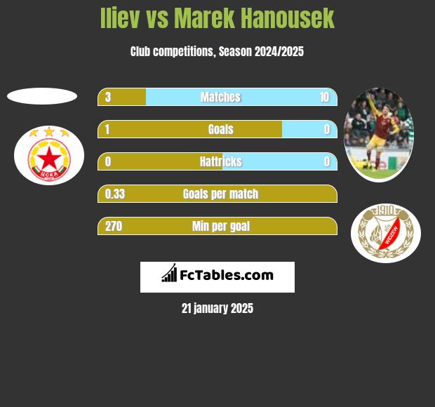 Iliev vs Marek Hanousek h2h player stats