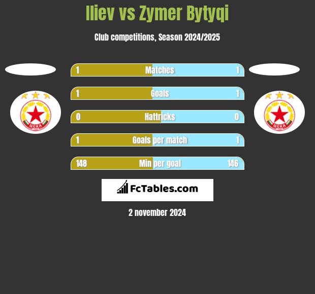 Iliev vs Zymer Bytyqi h2h player stats